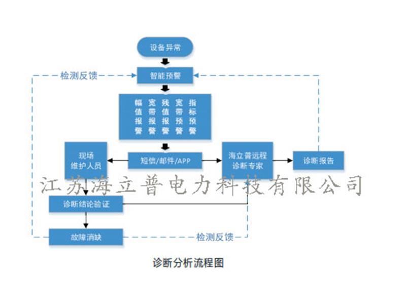 風(fēng)電機組智能監(jiān)測整體解決方案